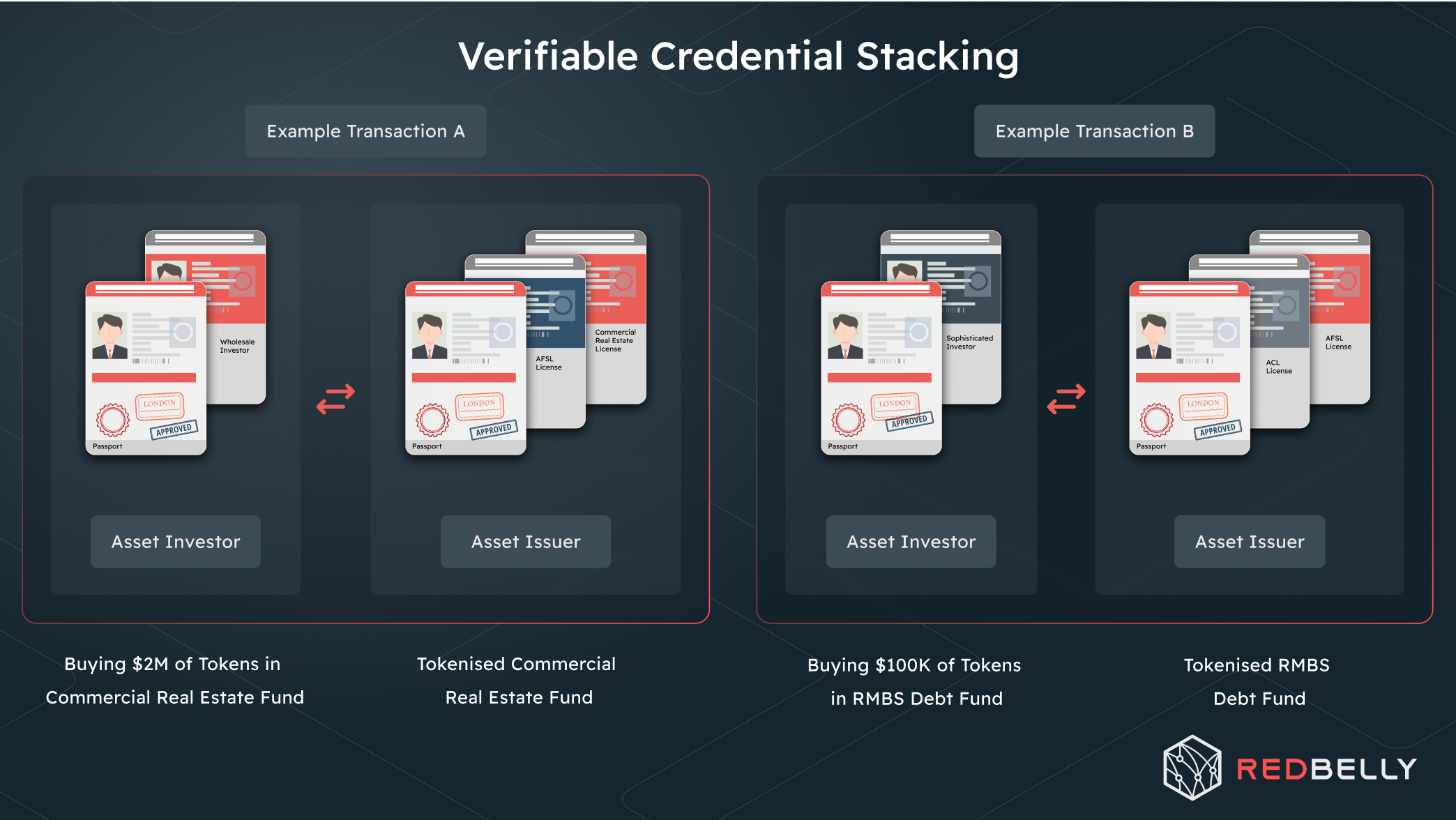 Verifiable Credential Process