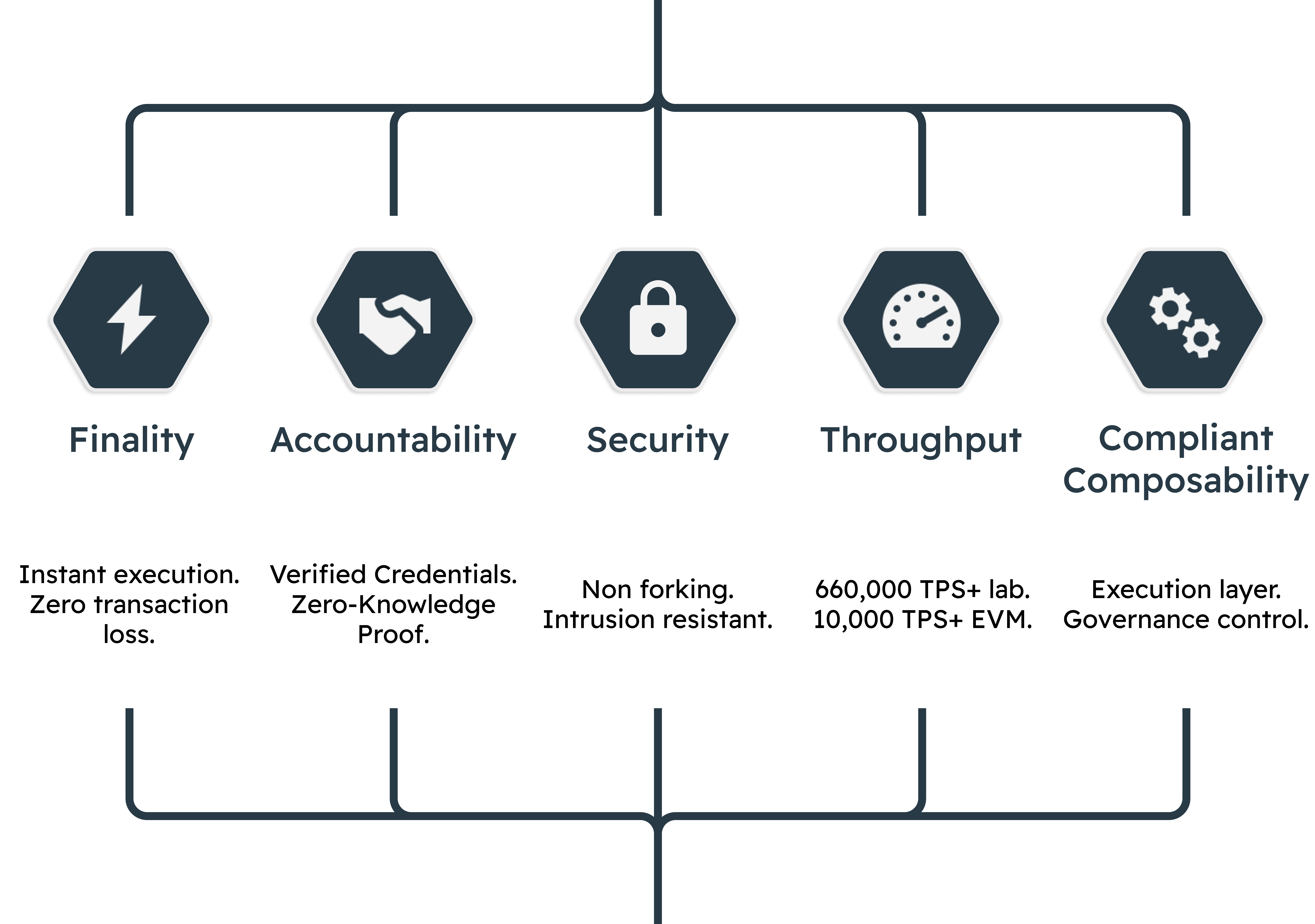 Compliant Asset Tokenisation