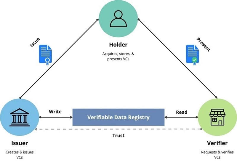 How do verifiable credentials work-min-min